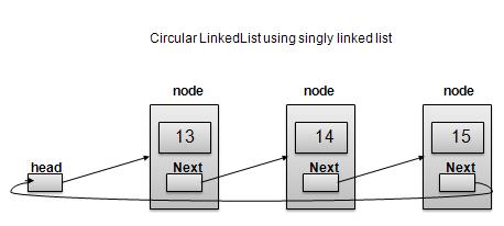 Singly Linked List as Circular Linked List