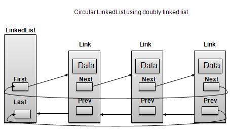 Doubly Linked List as Circular Linked List