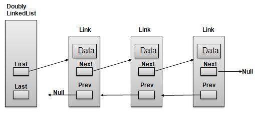 Doubly Linked List