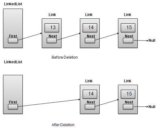 Linked List Delete First