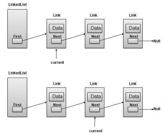 Linked List Navigation