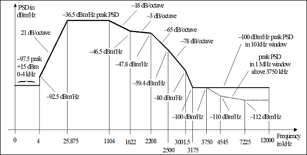 ADSL2+ Spectrum