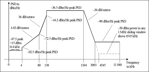 ADSL Spectrum