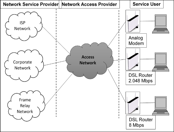 DSL Services