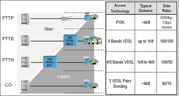 VDSL Access