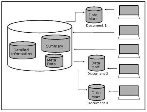 Data Marting