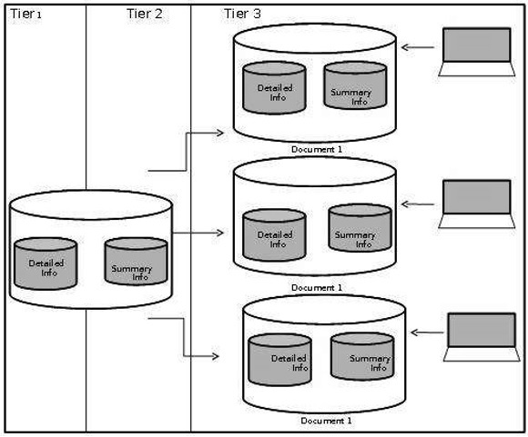 Designing Data Mart