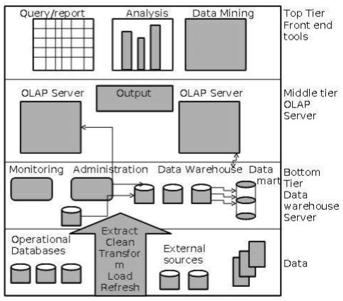 Data Warehousing Architecture