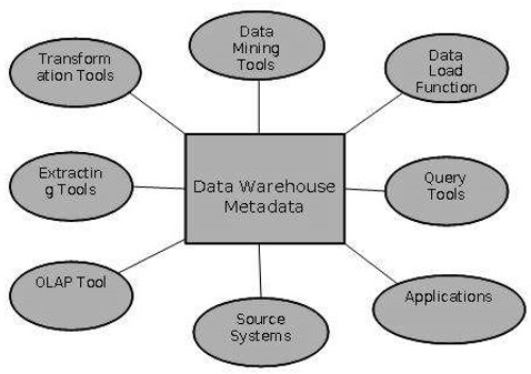 Role of Metadata