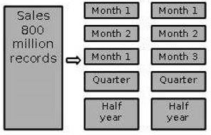 Partitioning by time into different-sized segments