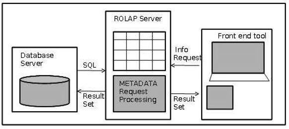 Rolap Architecture