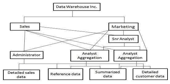 Role Access Hierarchy