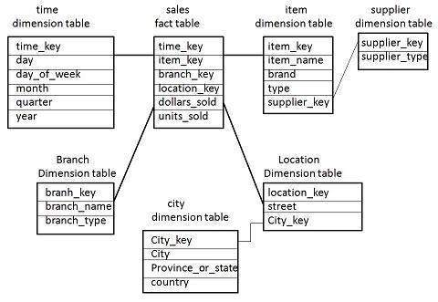 Snowflake Schema