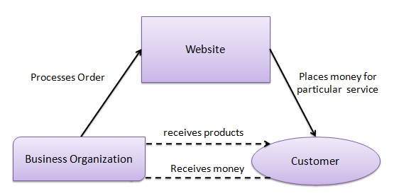 C2B Model