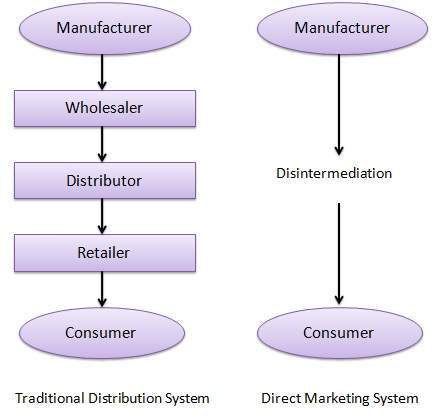 Disintermediation