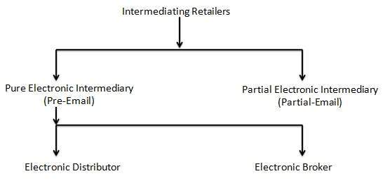 Reintermediation