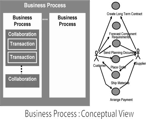 Business Process Overview