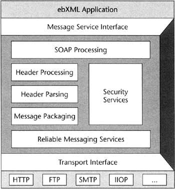 ebXML Architecture