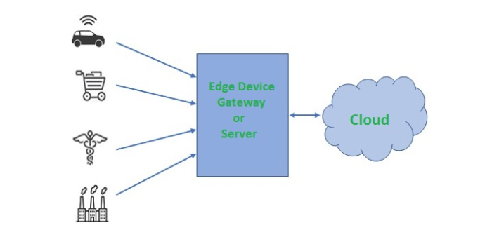 Edge Computing Framework