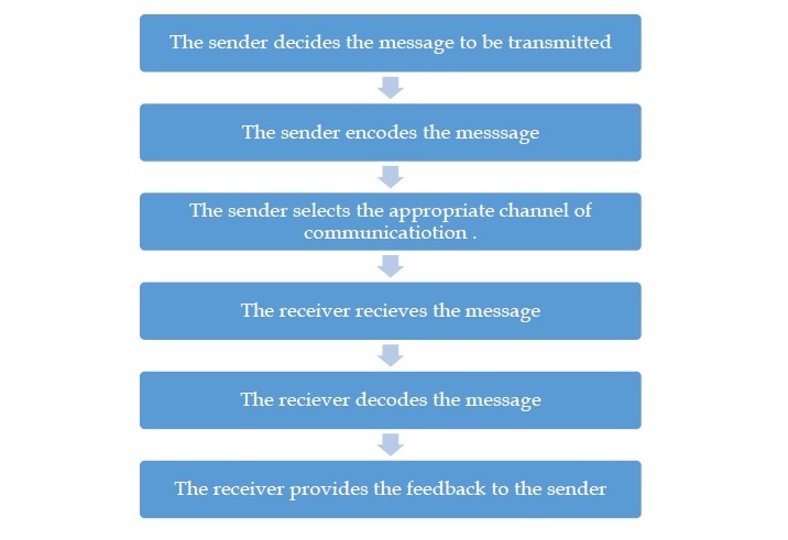 Communication Process