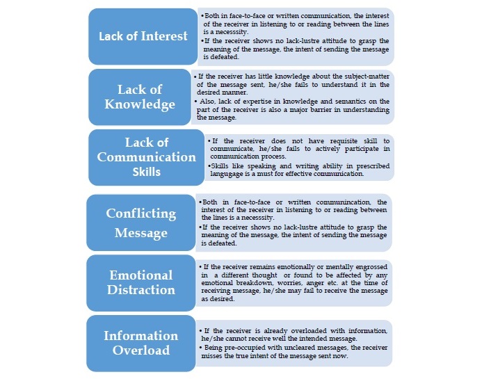 Receiver Comprehension