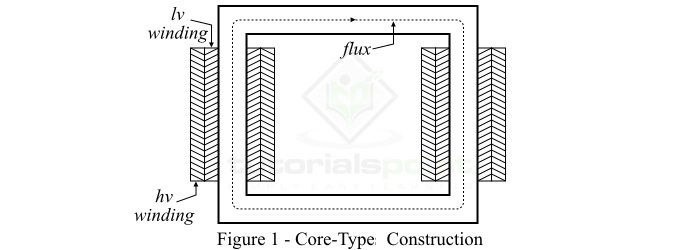 Core Type