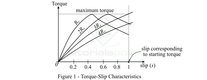 Torque Slip