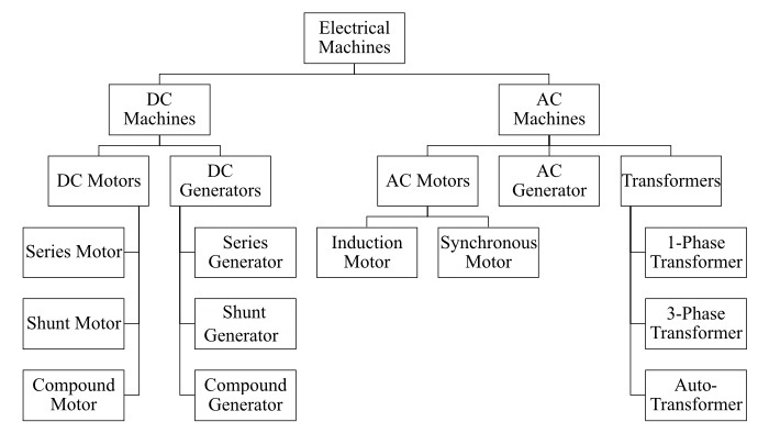 Types of Electrical Machines