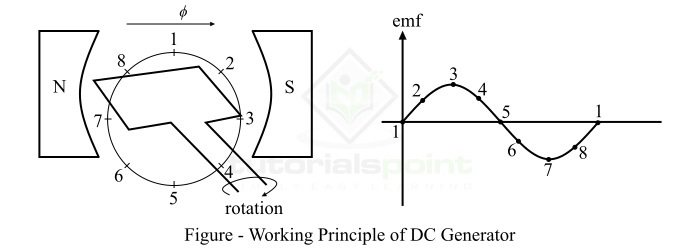 Working Principle