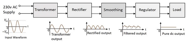 Block Diagram of Regulated Power Supply