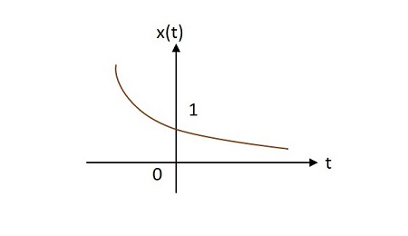 Decaying Exponential