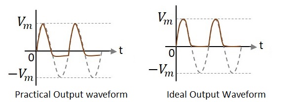 Negative Series Clipper Waveforms