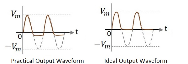 Negative Shunt Clipper Waveforms