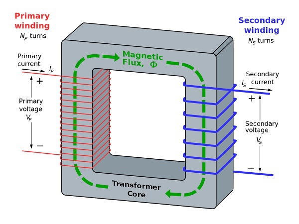 practical Working of transformer