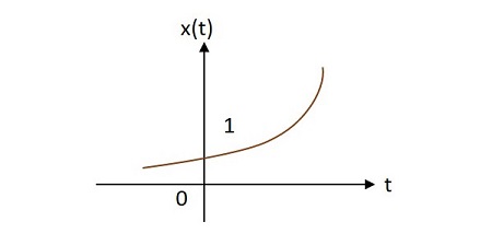 Raising Exponential