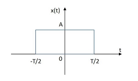 Rectangular Signal