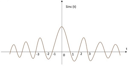 Sinc Signal