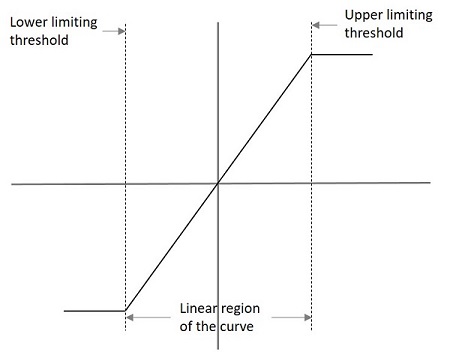 Transfer Characteristic Curve