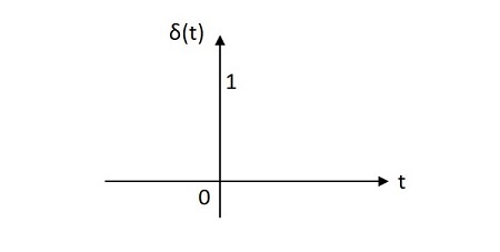 Unit Impulse Signal