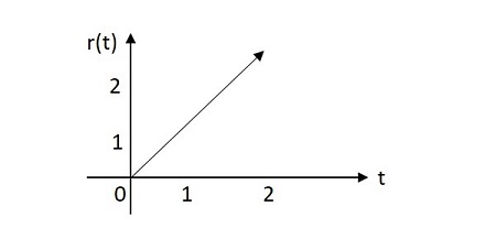 Unit Ramp Signal