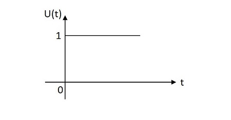 Unit Step Signal