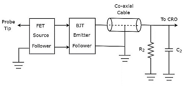 Active Probe