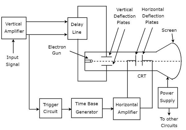 Block Diagram of CRO