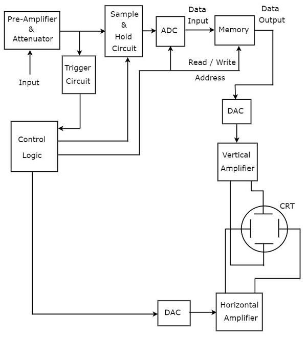 Digital Storage Oscilloscope