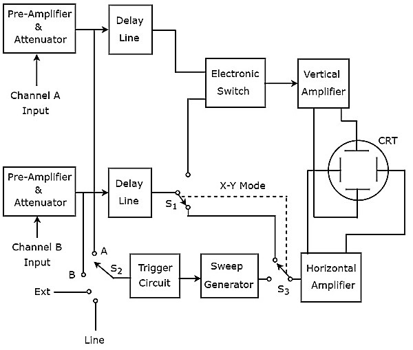 Dual Trace Oscilloscope