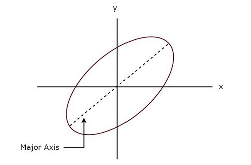 Example Of Lissajous Figure