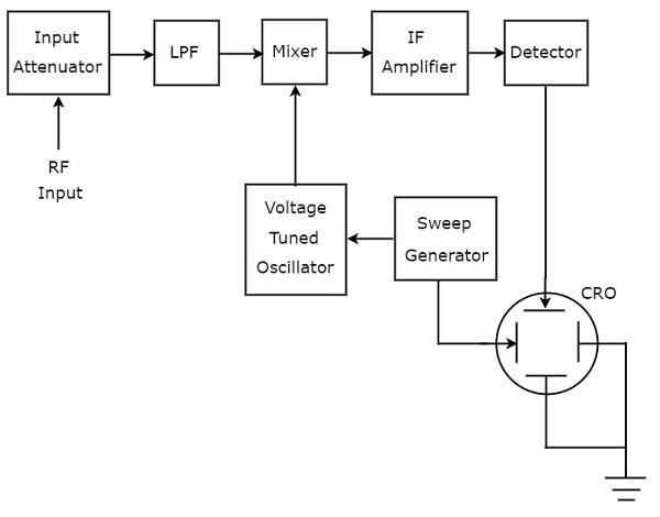 Superheterodyne Spectrum Analyzer