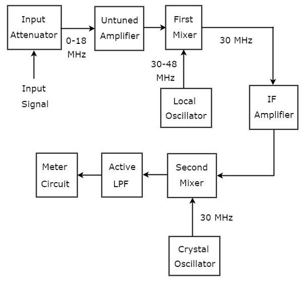 Superheterodyne Wave Analyzer