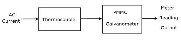 Thermocouple Type AC Ammeter