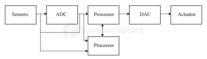 Block Diagram of Embedded System